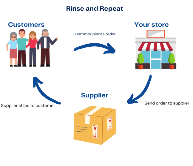 Auto Pilot Dropshipping Automation